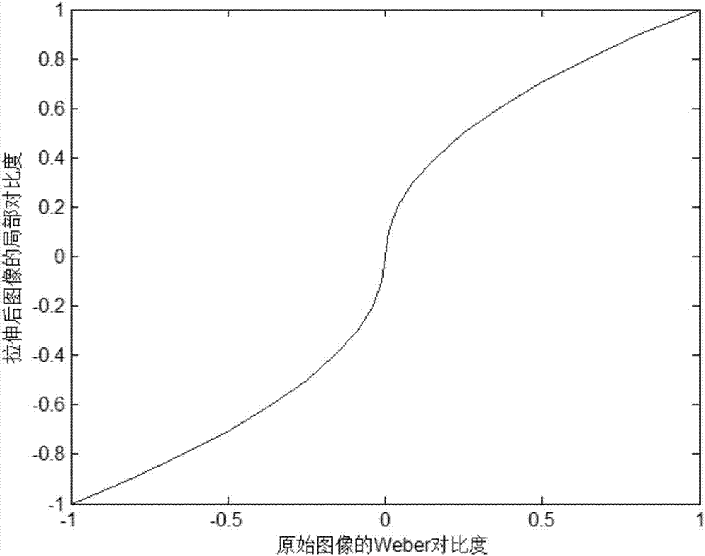 一種基于局部對(duì)比度的圖像銳化方法與流程