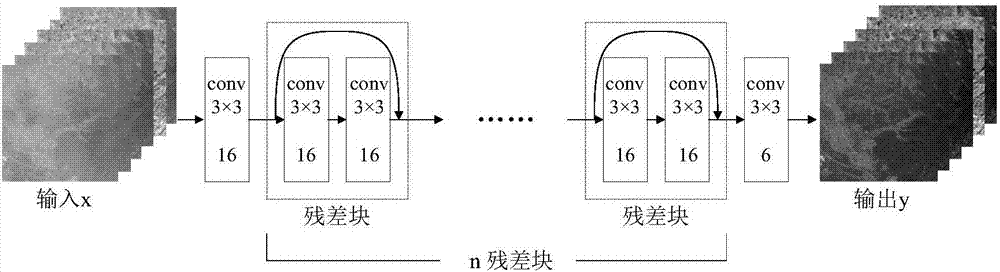 一种基于卷积神经网络的多光谱遥感图像去雾方法与流程