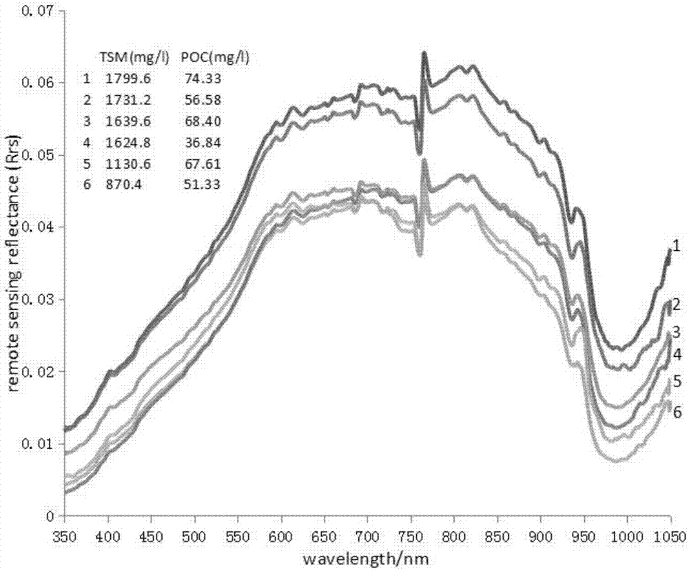 一种浑浊水体颗粒有机碳浓度的遥感反演方法与流程