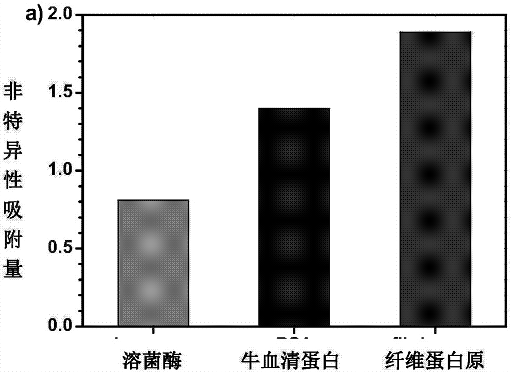 基于两性离子聚甲基丙烯基半胱氨酸修饰的表面等离子共振仪芯片的制备方法与流程