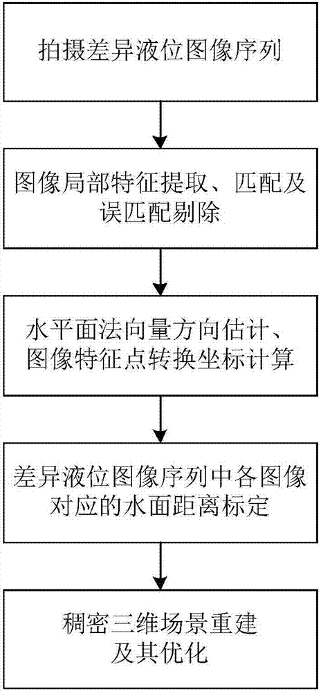 基于差異液位圖像序列的水下三維重建系統(tǒng)及其方法與流程