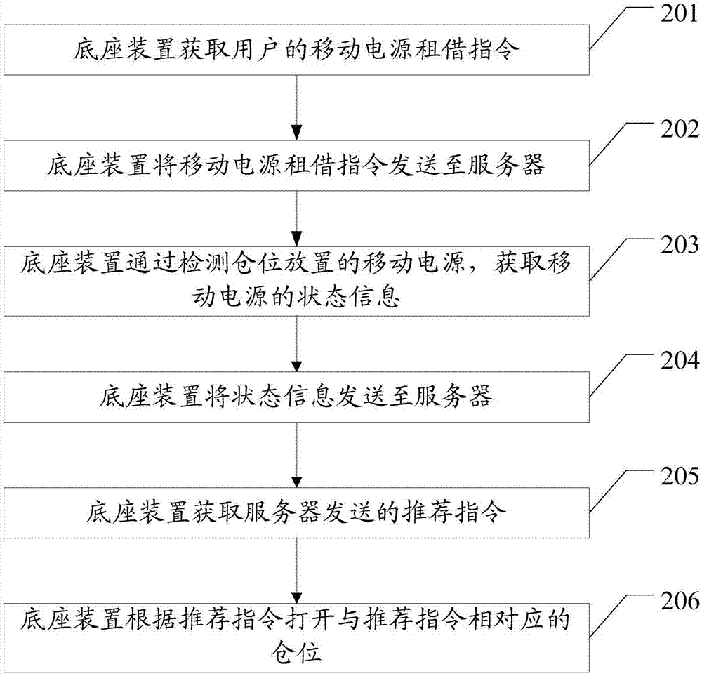 一種移動電源的推薦方法及底座裝置與流程