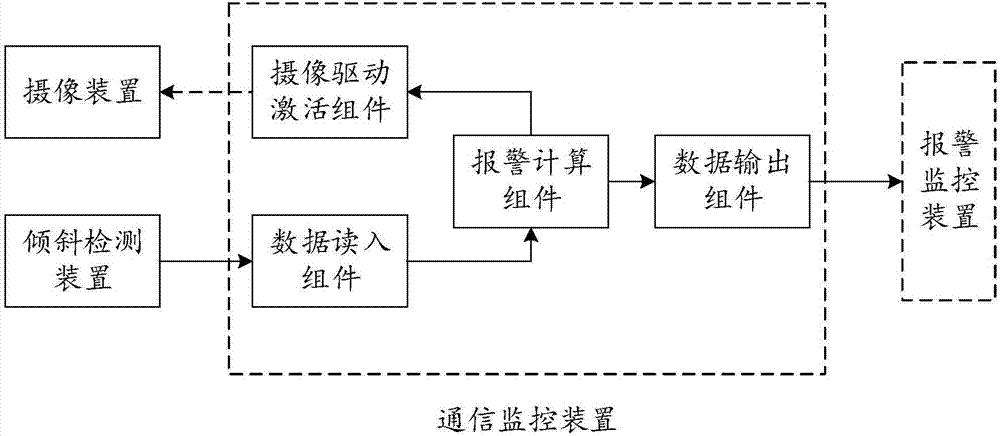 一種監(jiān)測植物傾斜狀態(tài)的報警系統(tǒng)及方法與流程