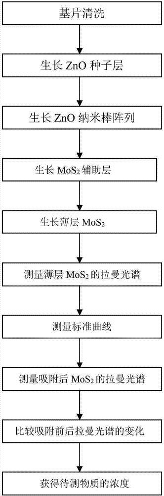 一种测量微量物质的方法与流程