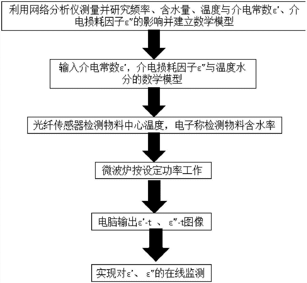 一種基于介電特性動(dòng)態(tài)變化的在線監(jiān)測系統(tǒng)的制造方法與工藝