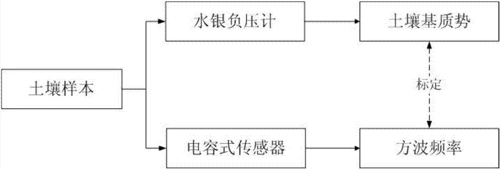 一种陶土介质电容式土壤基质势测量方法与流程