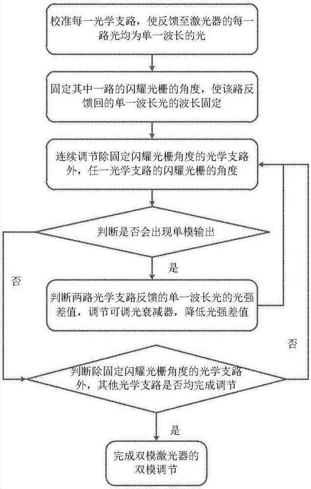 多模激光器及其多模調(diào)節(jié)方法與流程