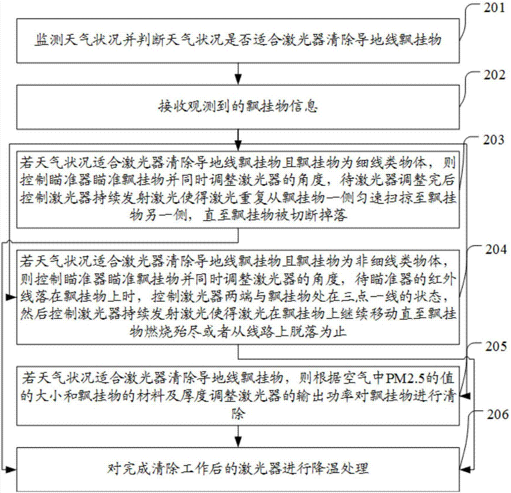 一種導(dǎo)地線飄掛物清除方法和裝置與流程