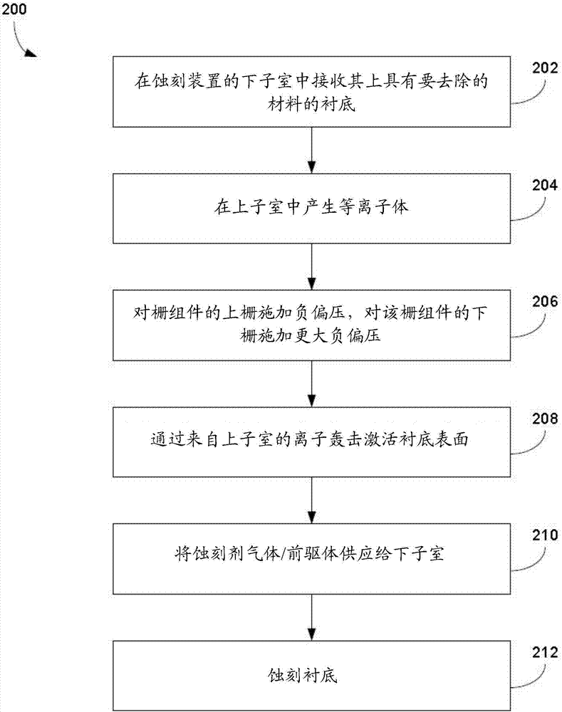 具有离子加速器的双室等离子体蚀刻器的制造方法与工艺