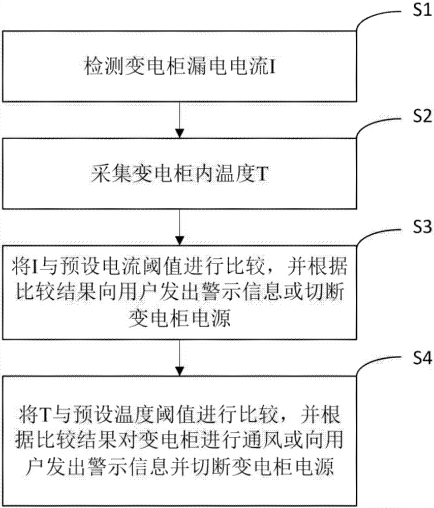 一种高低压变电柜漏电控制系统和方法与流程