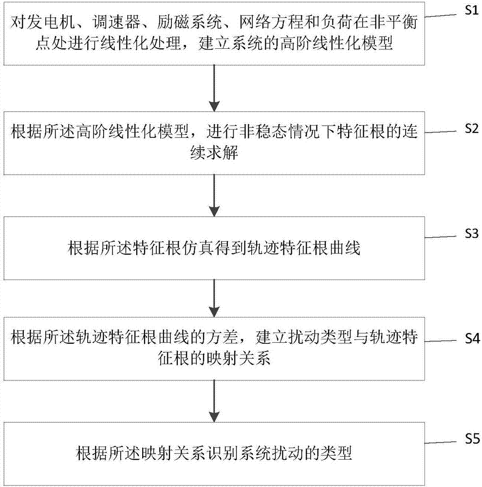 基于軌跡特征根的系統(tǒng)暫態(tài)穩(wěn)定判斷和擾動(dòng)類(lèi)型篩選方法與流程