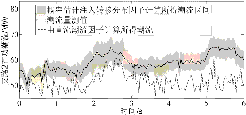 一種計(jì)及注入轉(zhuǎn)移分布因子估計(jì)誤差的魯棒實(shí)時(shí)調(diào)度方法與流程