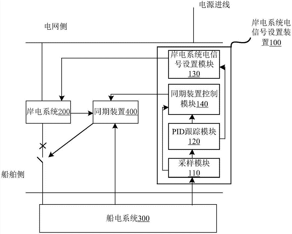 具有逆功率保護的岸電系統(tǒng)電信號設(shè)置裝置、方法及系統(tǒng)與流程