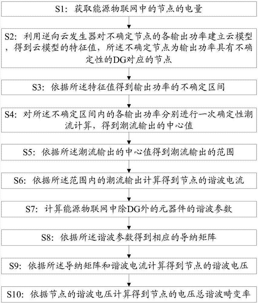 能源互聯(lián)網(wǎng)的諧波潮流計(jì)算的方法與流程