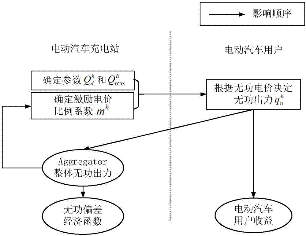 一种考虑行为随机性的电动汽车参与电网调压调度方法与流程