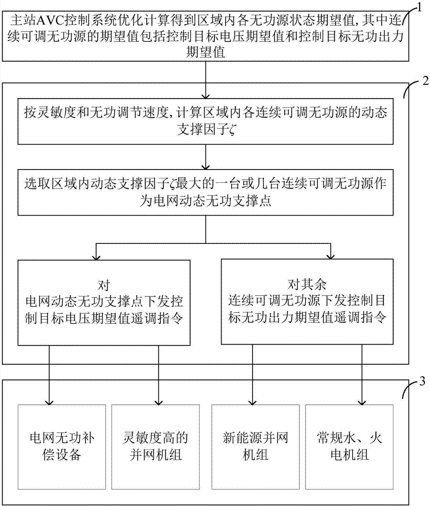 一種連續(xù)可調(diào)無功源AVC控制指令選擇方法及系統(tǒng)與流程