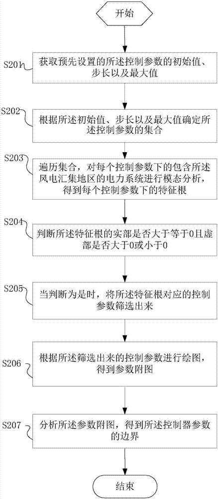 測試動態(tài)無功補償裝置的接入穩(wěn)定性的方法以及系統(tǒng)與流程