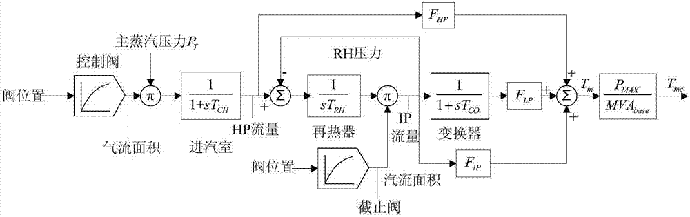 一種源網(wǎng)協(xié)同的電力系統(tǒng)低頻振蕩防治方法與流程