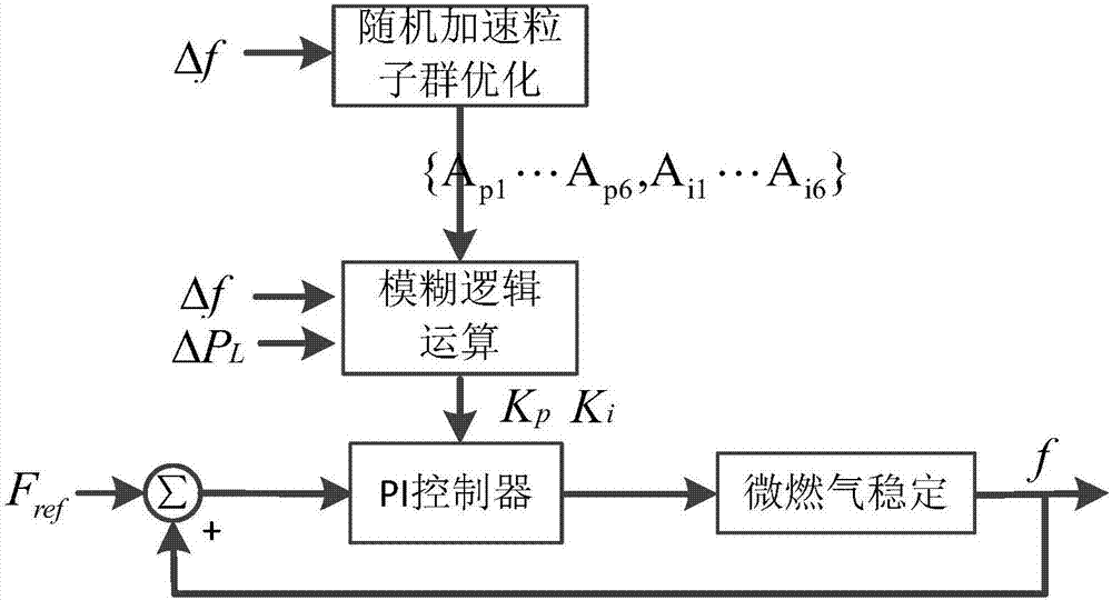 一種基于隨機(jī)加速粒子群算法的孤島微電網(wǎng)頻率控制方法與流程