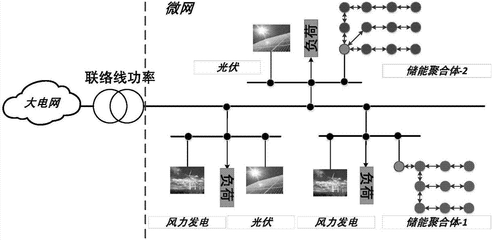 一種平滑微網(wǎng)聯(lián)絡(luò)線功率的儲(chǔ)能前瞻分布式控制方法與流程