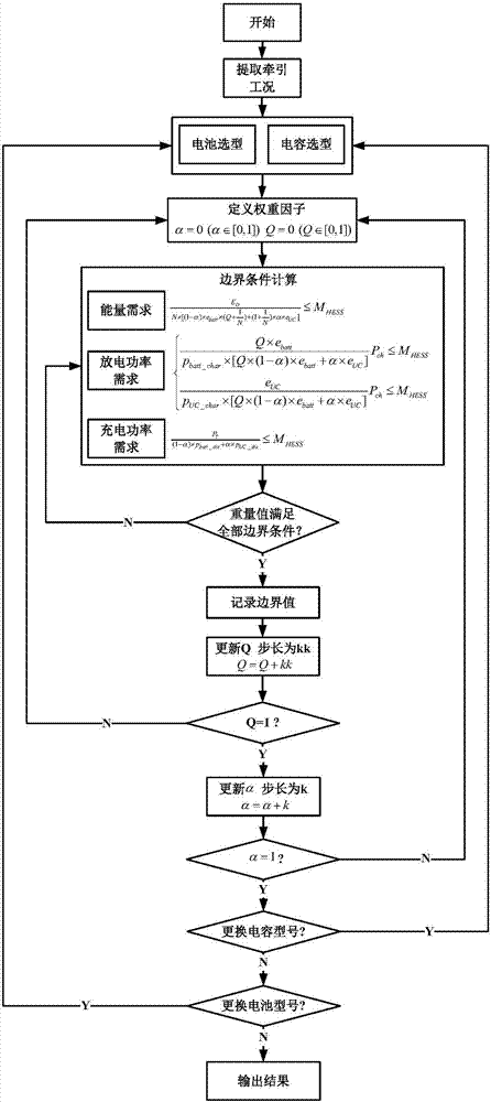 應(yīng)用于軌道交通車載混合儲能系統(tǒng)的容量配置方法與流程