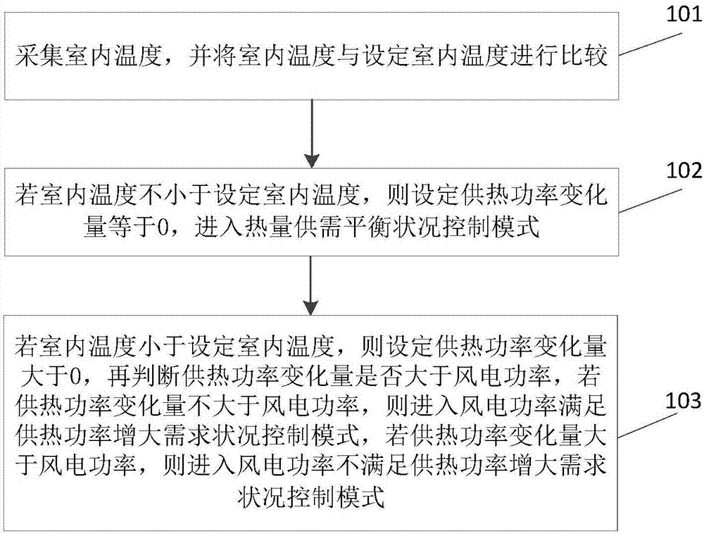 一種提升風(fēng)電消納的系統(tǒng)及方法與流程