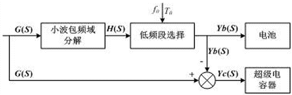 一種提高電源與負(fù)荷匹配度的混合儲(chǔ)能調(diào)度方法與流程