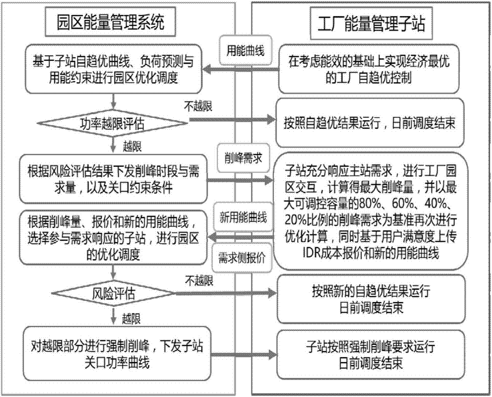 一種考慮工業(yè)園區(qū)與工廠互動(dòng)的綜合需求響應(yīng)方法與流程