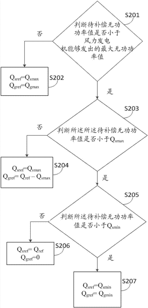 双馈式风力发电机组的控制方法和系统与流程