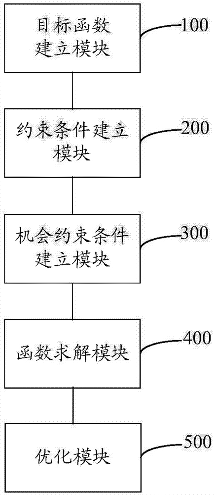 配网分布式电源容量布点的模糊机会约束规划方法与系统与流程