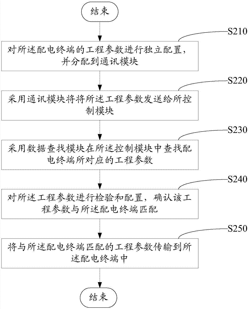 配電終端的配置方法和系統(tǒng)與流程