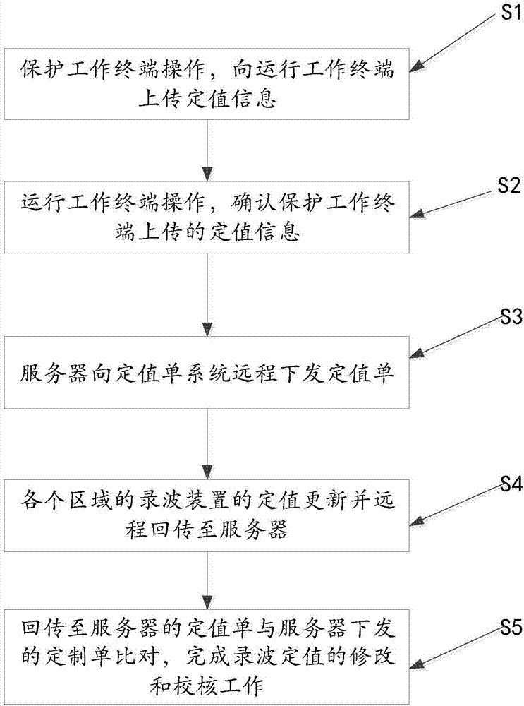 一種錄波定值遠(yuǎn)程在線修改和校核方法與流程