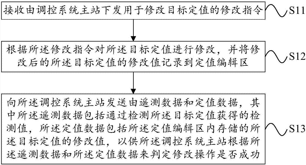 一種遠(yuǎn)程修改定值的方法、主站、穩(wěn)控裝置及系統(tǒng)與流程