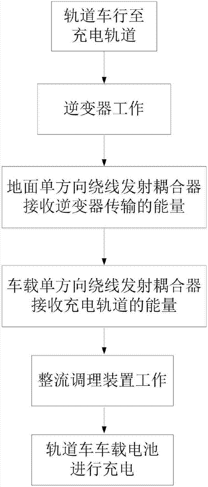 一種新型單方向繞線耦合器的軌道車無線充電系統(tǒng)的制造方法與工藝