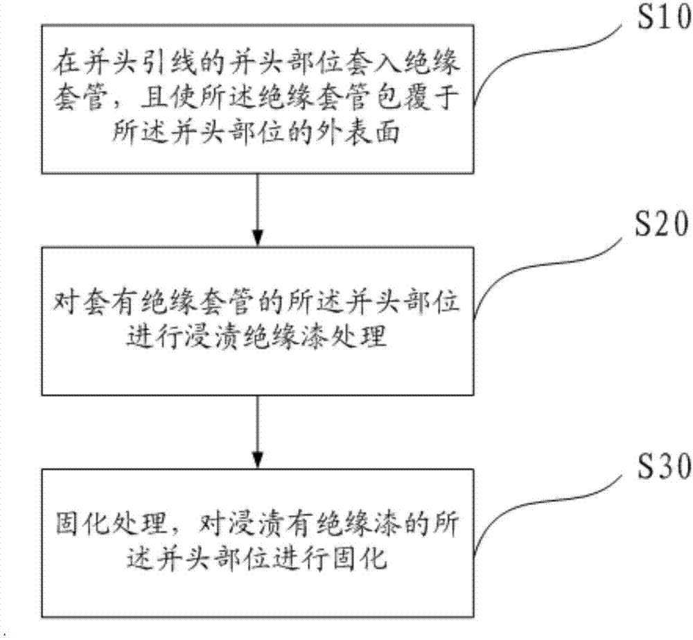 一种电机定子的并头部位的绝缘结构及绝缘方法与流程