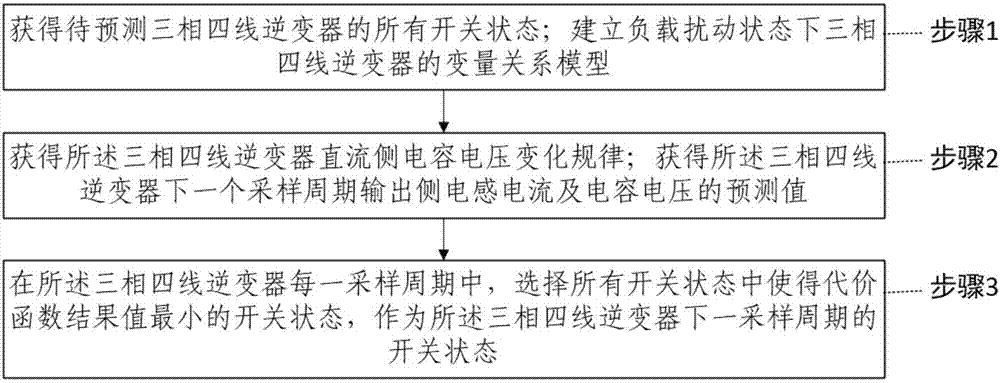 一种三相四线逆变器的控制方法及系统与流程