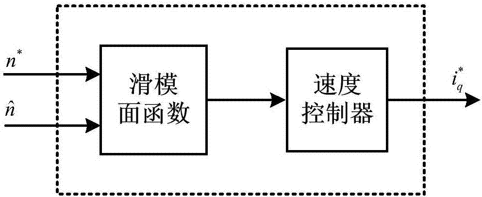 一種永磁同步電機無傳感器滑模控制系統及方法與流程