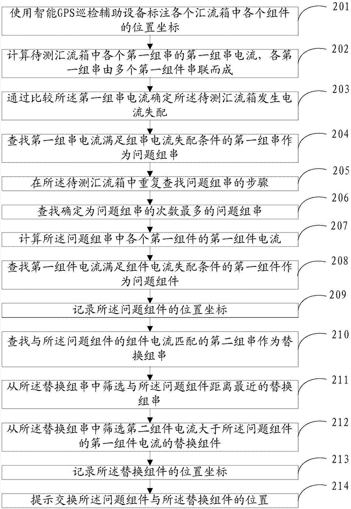 一種匯流箱電流管理方法和裝置與流程