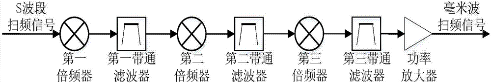 一種多路同步頻分復用毫米波掃頻信號產(chǎn)生裝置及方法與流程