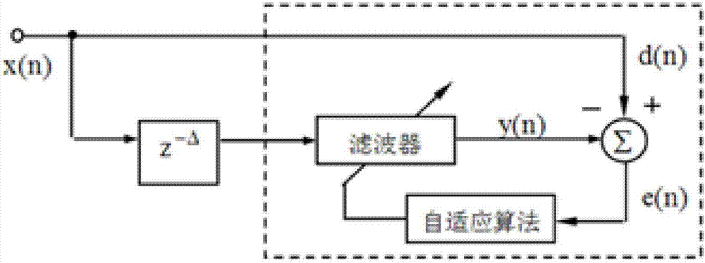 一種基于NLMS自適應(yīng)濾波的信號(hào)處理方法與流程