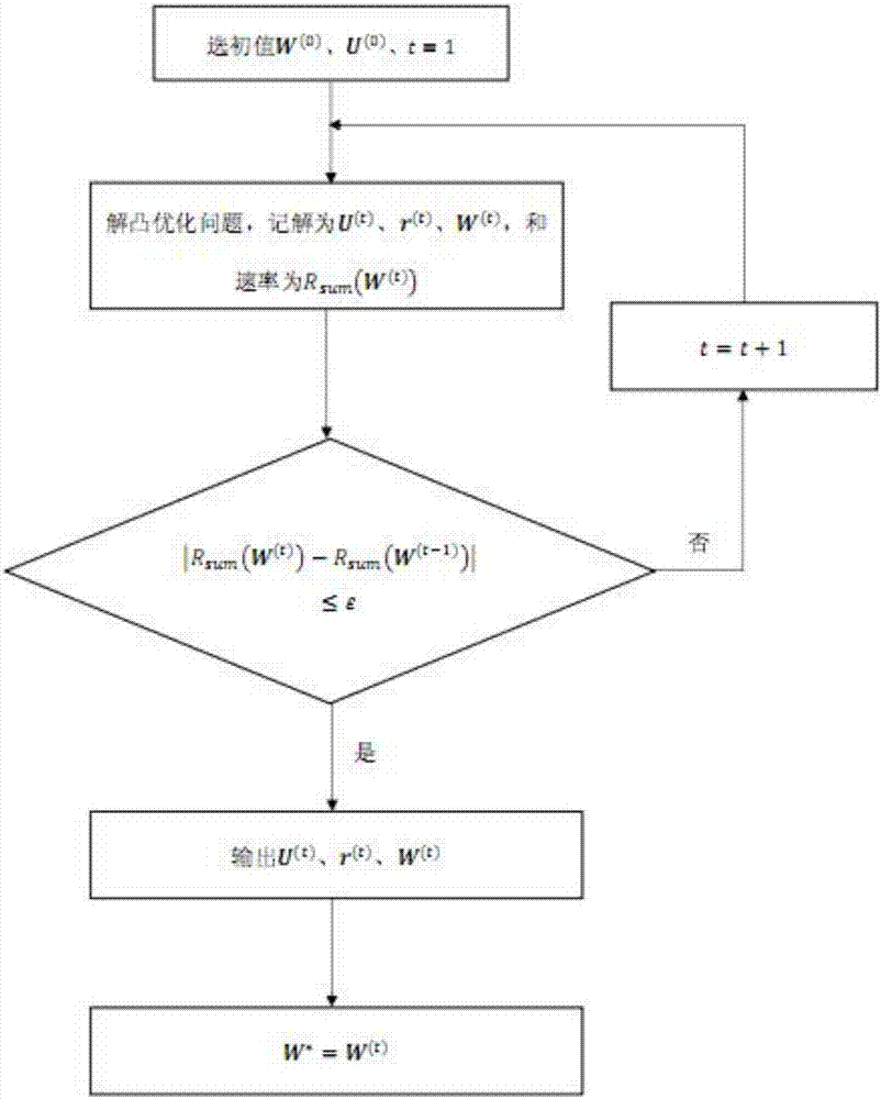 一種可見光通信非正交多址系統(tǒng)預(yù)編碼矩陣優(yōu)化方法與流程