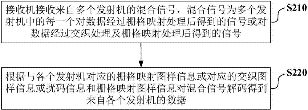 多址接入方法及相應(yīng)的發(fā)射方法、接收機(jī)和發(fā)射機(jī)與流程