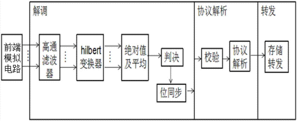 一種能自適應(yīng)載波波形的調(diào)制解調(diào)系統(tǒng)的制造方法與工藝