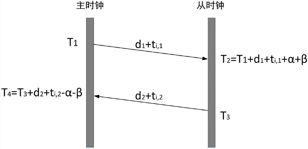 适用于非对称时延精确时间同步的时钟偏移最优估计算法的制造方法与工艺