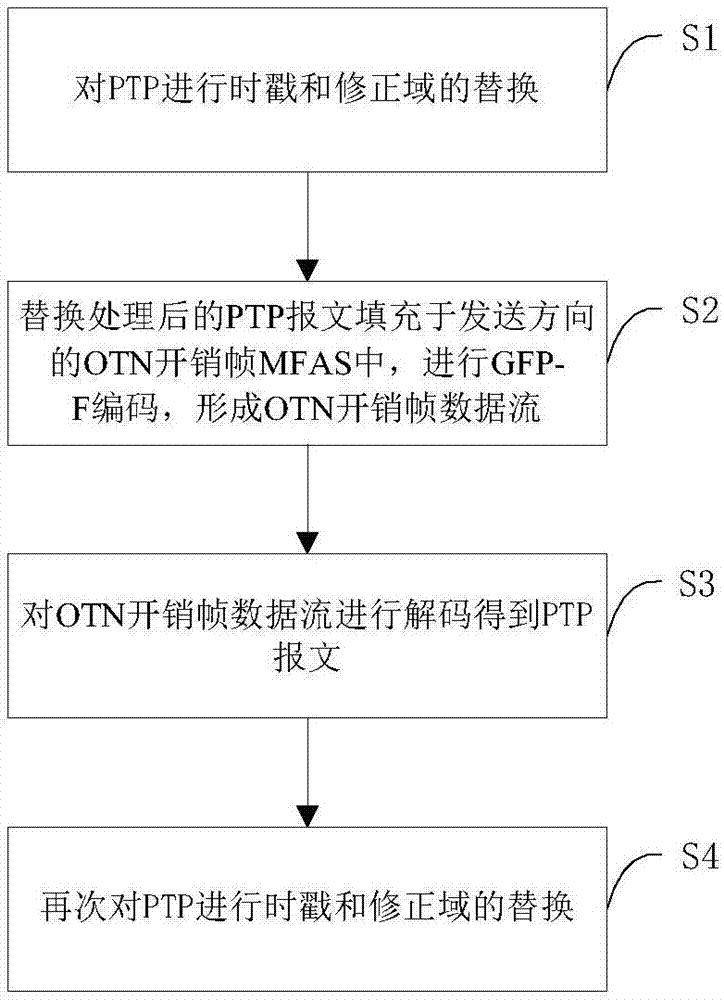 一種在OTN設備間實現(xiàn)1588時間同步的系統(tǒng)及方法與流程