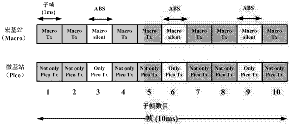 一種異構(gòu)網(wǎng)絡(luò)增強型小區(qū)間干擾協(xié)調(diào)的能效優(yōu)化方法與流程