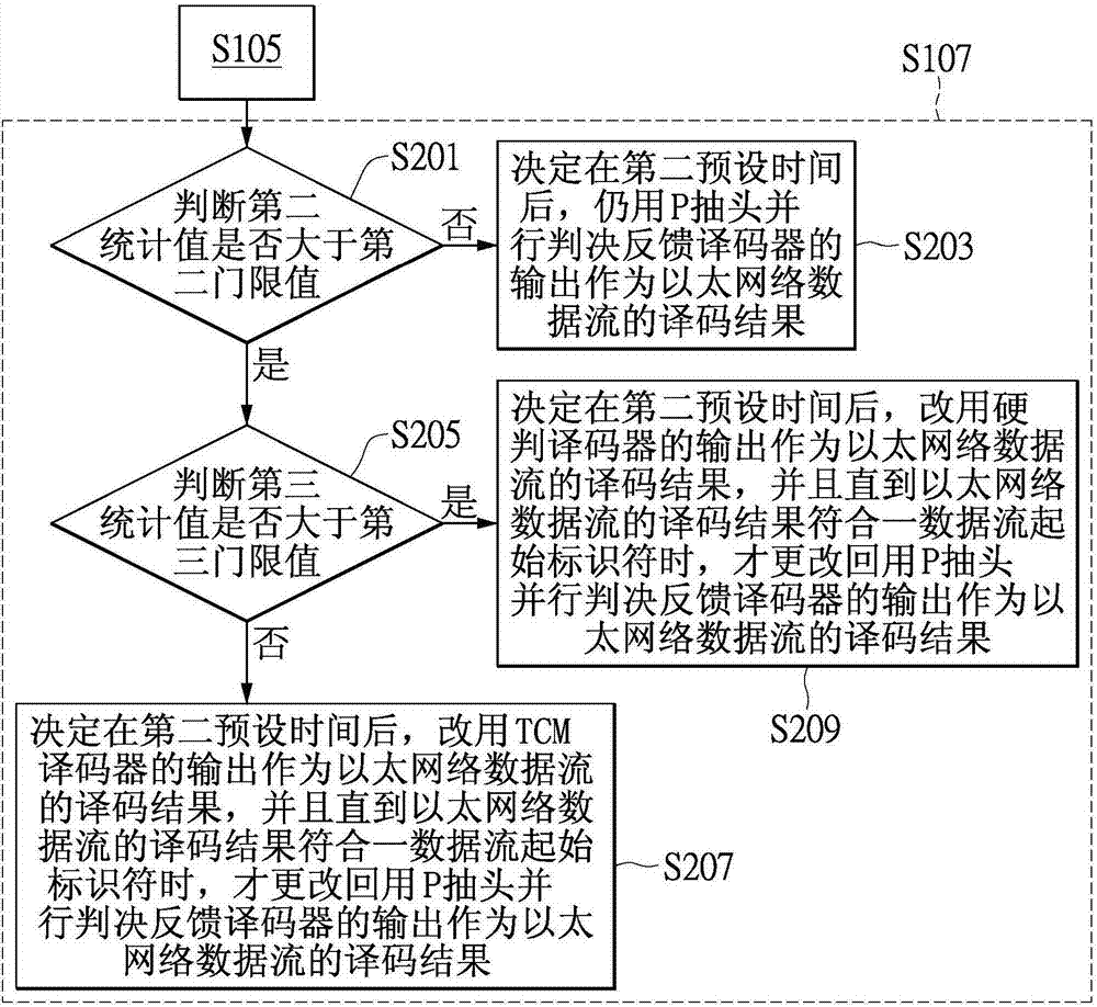 混合譯碼方法及其高速以太網(wǎng)絡(luò)接收器與流程