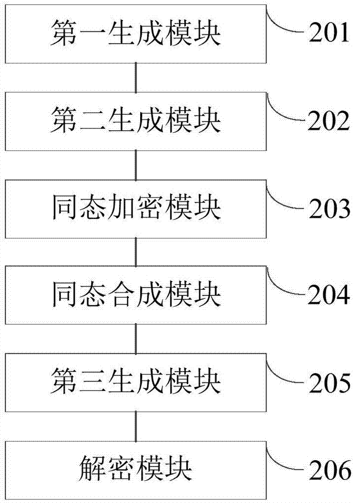 基于非交换单群的私钥无噪声全同态数据处理方法及装置与流程