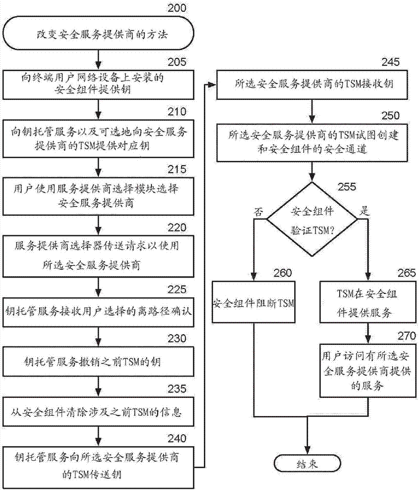 使用钥托管服务使得用户在安全服务提供商之间选择的制造方法与工艺