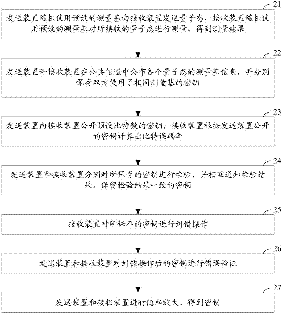 一种量子密钥分发装置及方法与流程